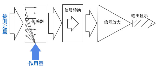 今年会生物反应器检测仪器基本构成